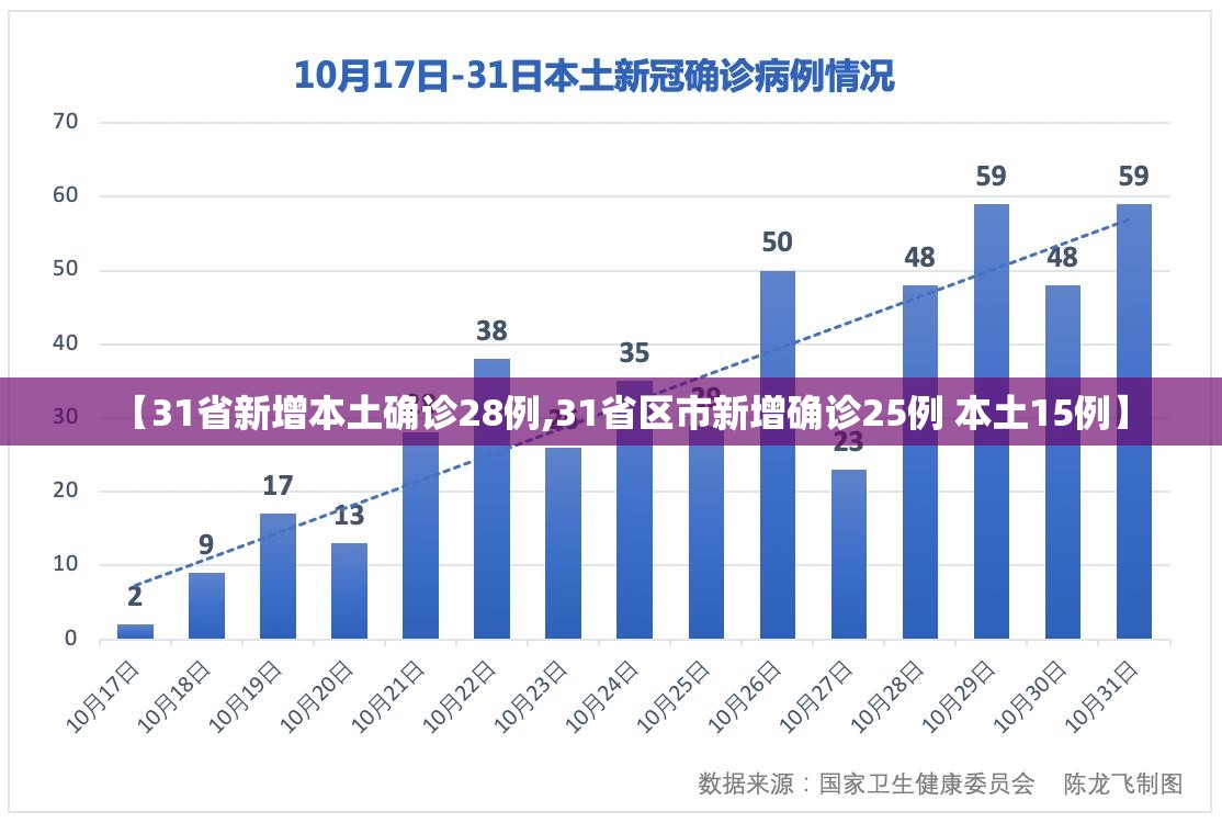 【31省新增本土确诊28例,31省区市新增确诊25例 本土15例】
