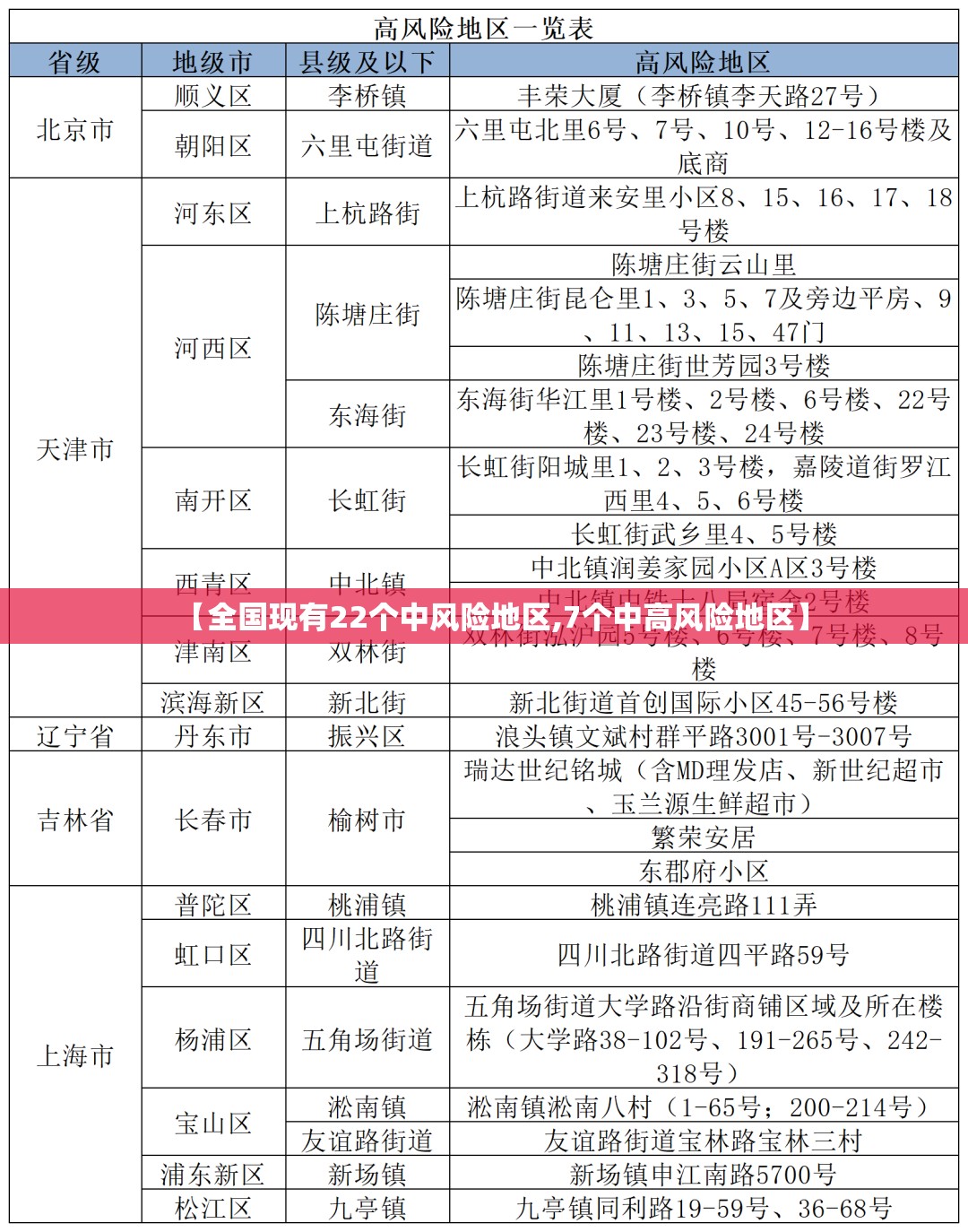 【全国现有22个中风险地区,7个中高风险地区】