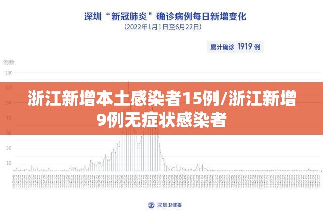 浙江新增本土感染者15例/浙江新增9例无症状感染者