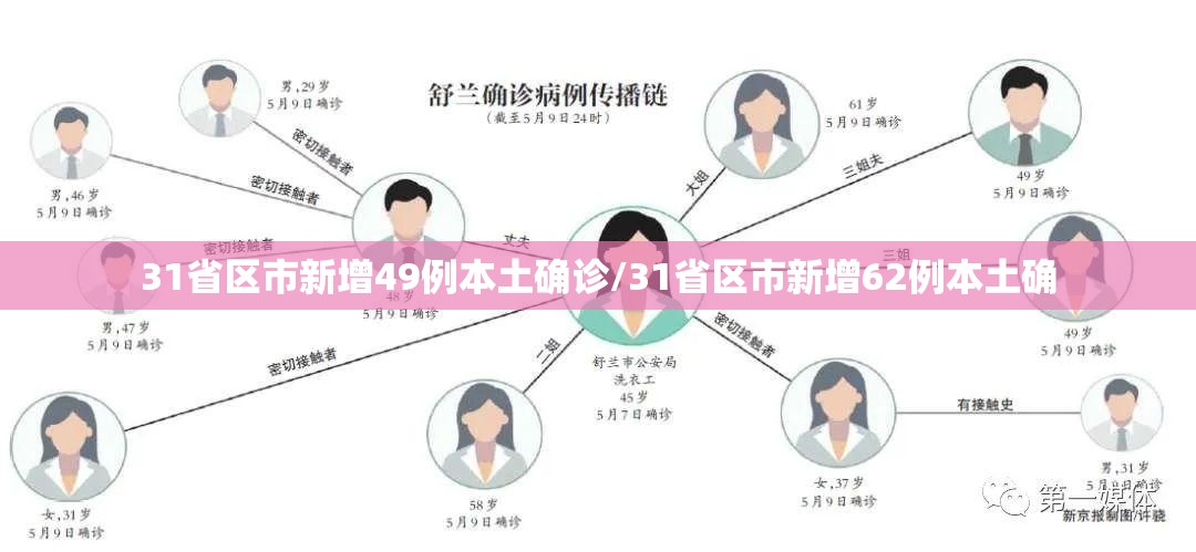 31省区市新增49例本土确诊/31省区市新增62例本土确