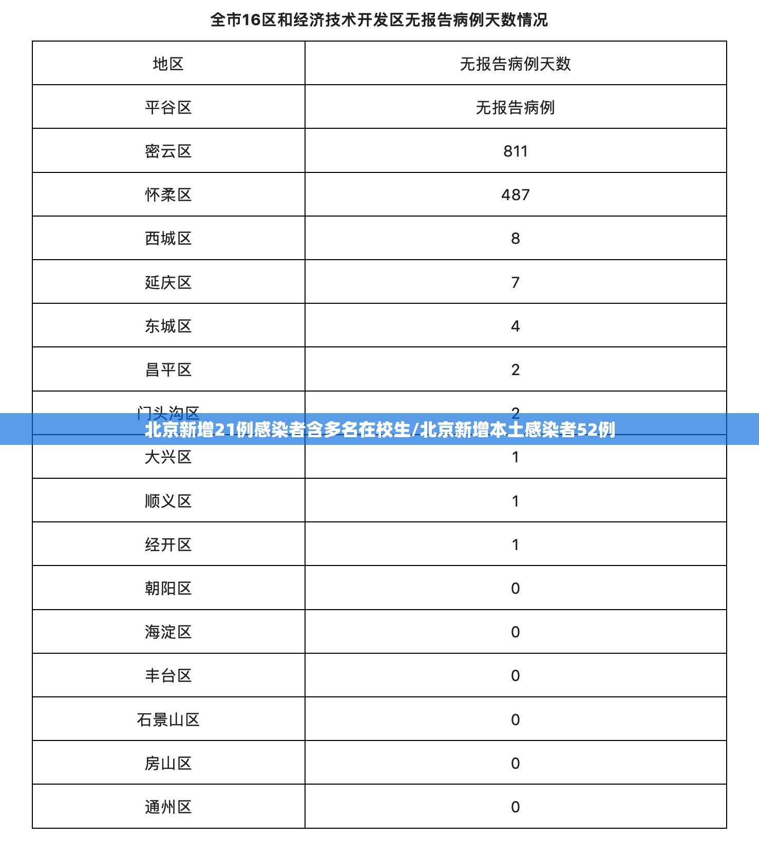 北京新增21例感染者含多名在校生/北京新增本土感染者52例
