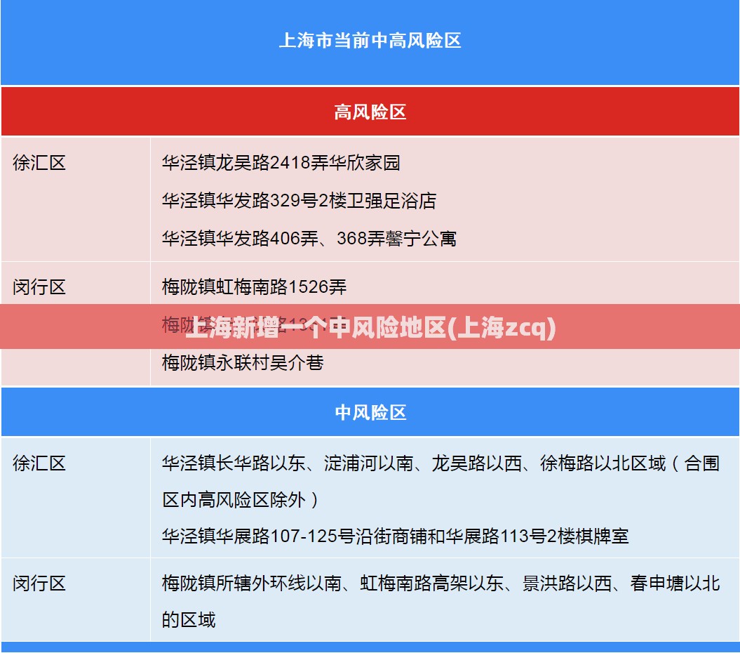 上海新增一个中风险地区(上海zcq) 上海新增一个中风险地区(上海zcq)