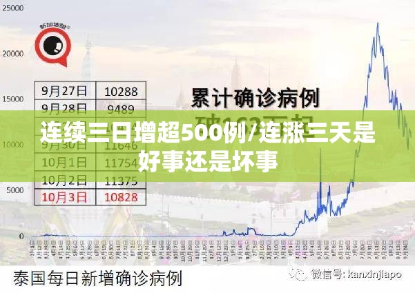 连续三日增超500例/连涨三天是好事还是坏事