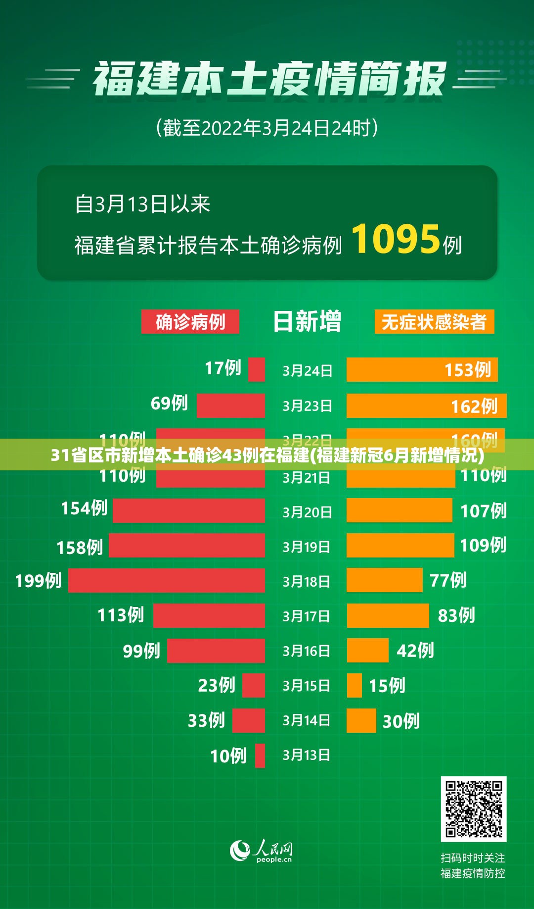 31省区市新增本土确诊43例在福建(福建新冠6月新增情况)