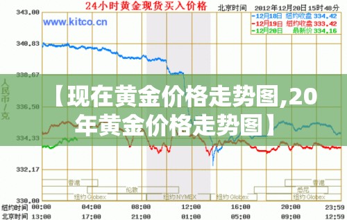 【现在黄金价格走势图,20年黄金价格走势图】 【现在黄金价格走势图,20年黄金价格走势图】