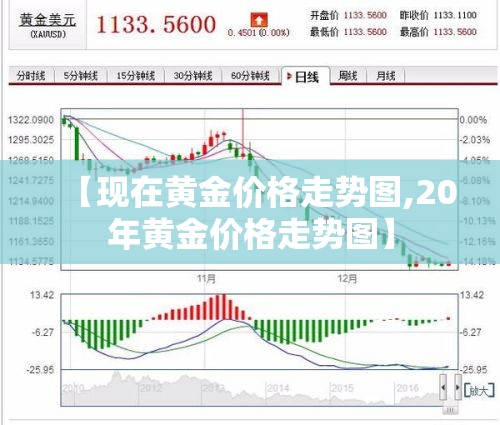 【现在黄金价格走势图,20年黄金价格走势图】 【现在黄金价格走势图,20年黄金价格走势图】