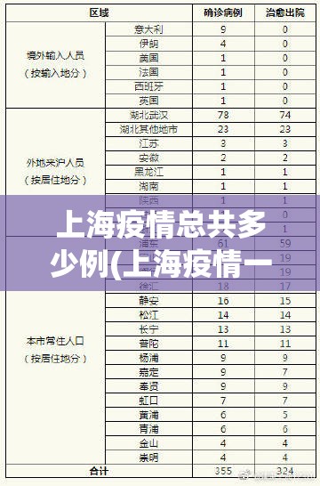 上海疫情总共多少例(上海疫情一览表) 上海疫情总共多少例(上海疫情一览表)