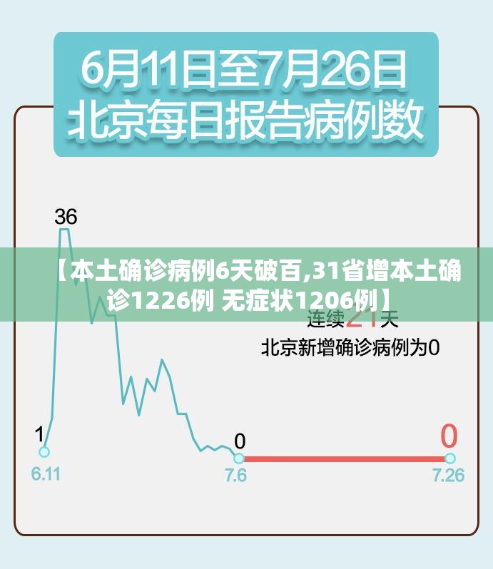 【本土确诊病例6天破百,31省增本土确诊1226例 无症状1206例】