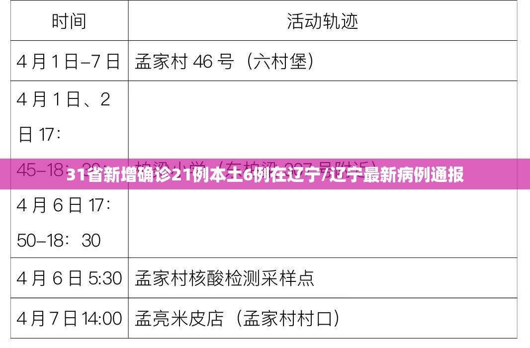 31省新增确诊21例本土6例在辽宁/辽宁最新病例通报