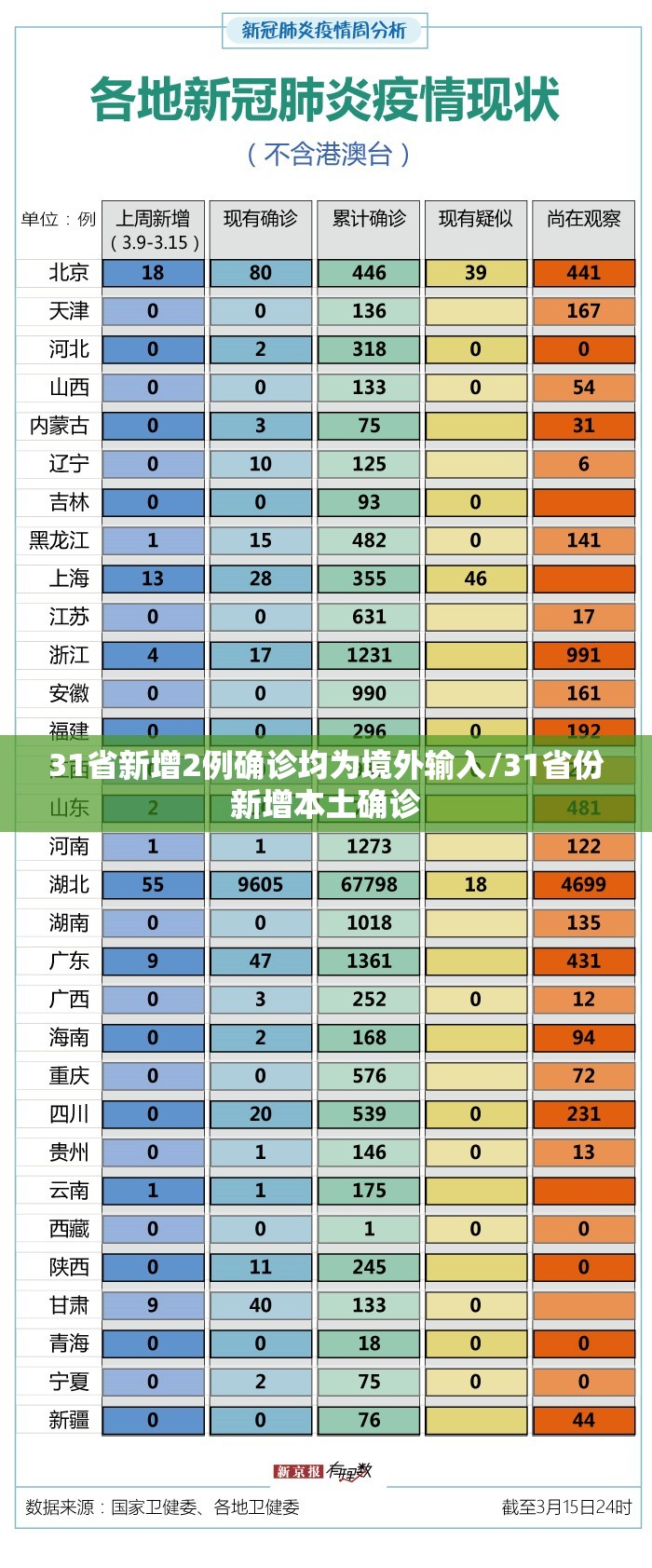 31省新增2例确诊均为境外输入/31省份新增本土确诊