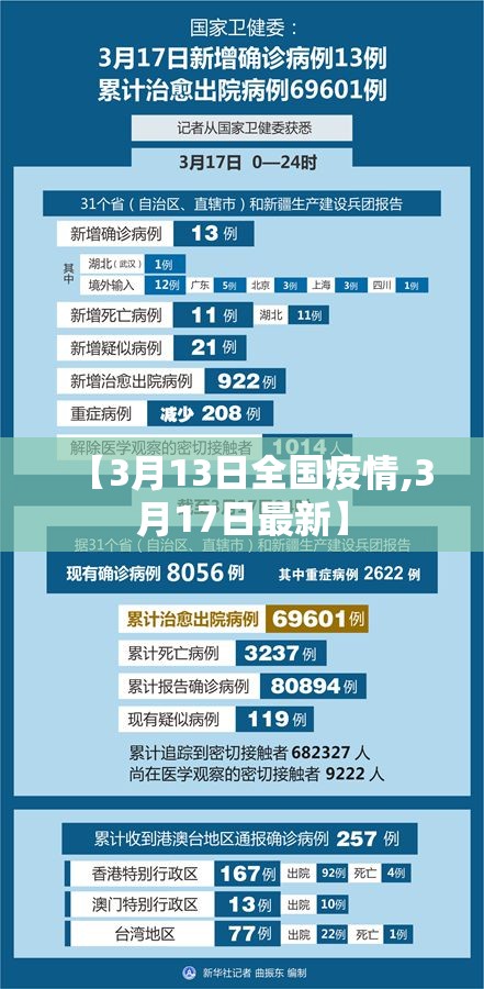 【3月13日全国疫情,3月17日最新】