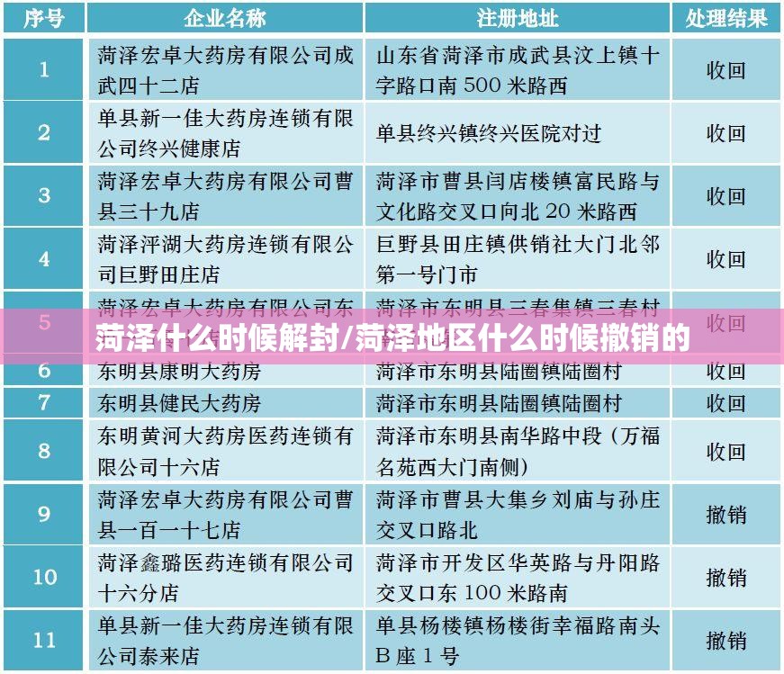 菏泽什么时候解封/菏泽地区什么时候撤销的