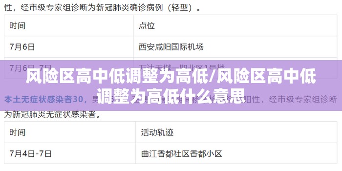 风险区高中低调整为高低/风险区高中低调整为高低什么意思