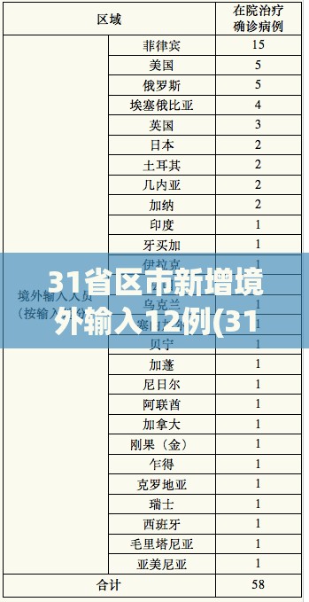 31省区市新增境外输入12例(31省新增116 432)