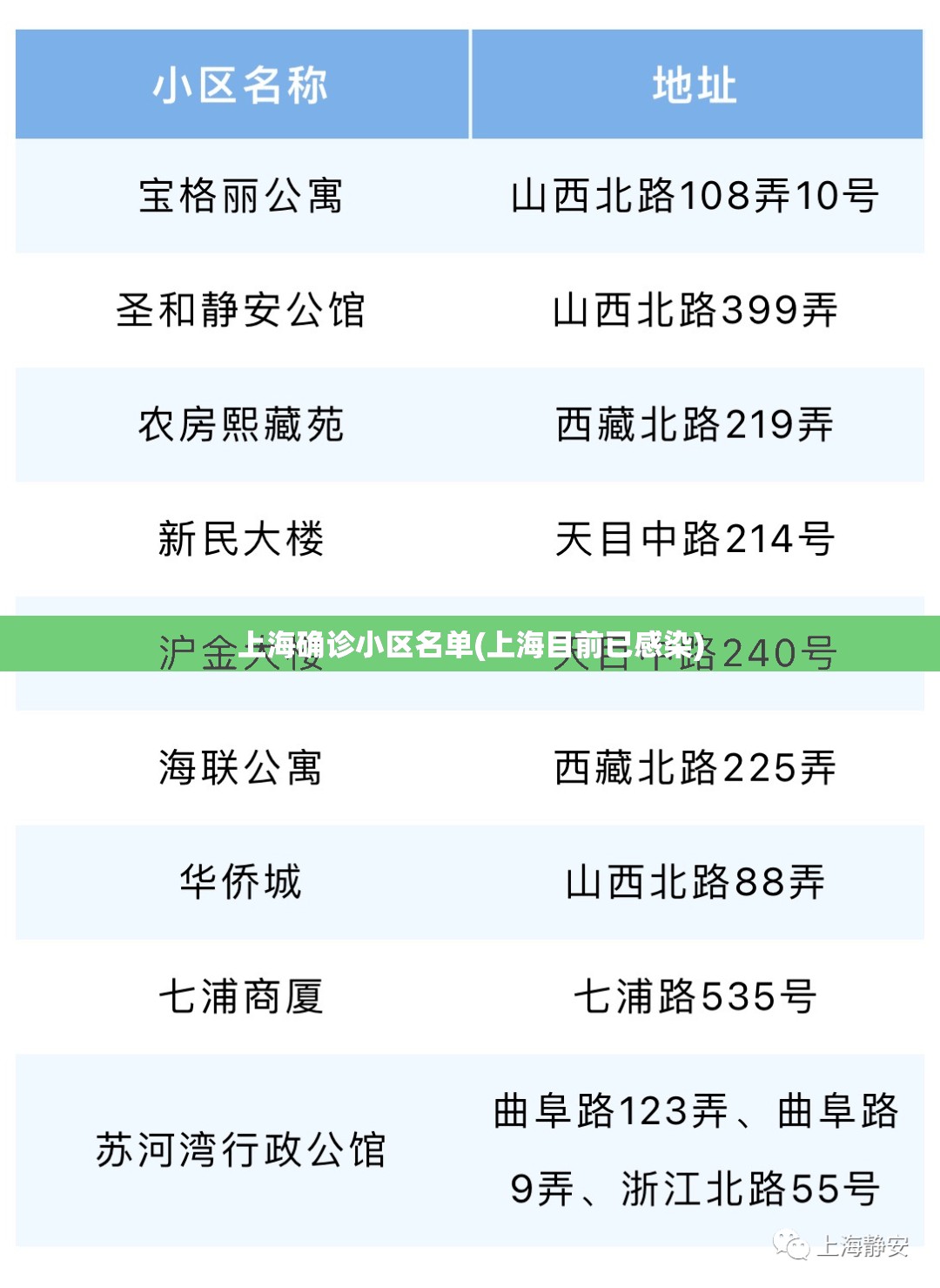 上海确诊小区名单(上海目前已感染) 上海确诊小区名单(上海目前已感染)