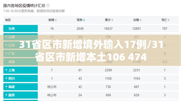 31省区市新增境外输入17例/31省区市新增本土106 474