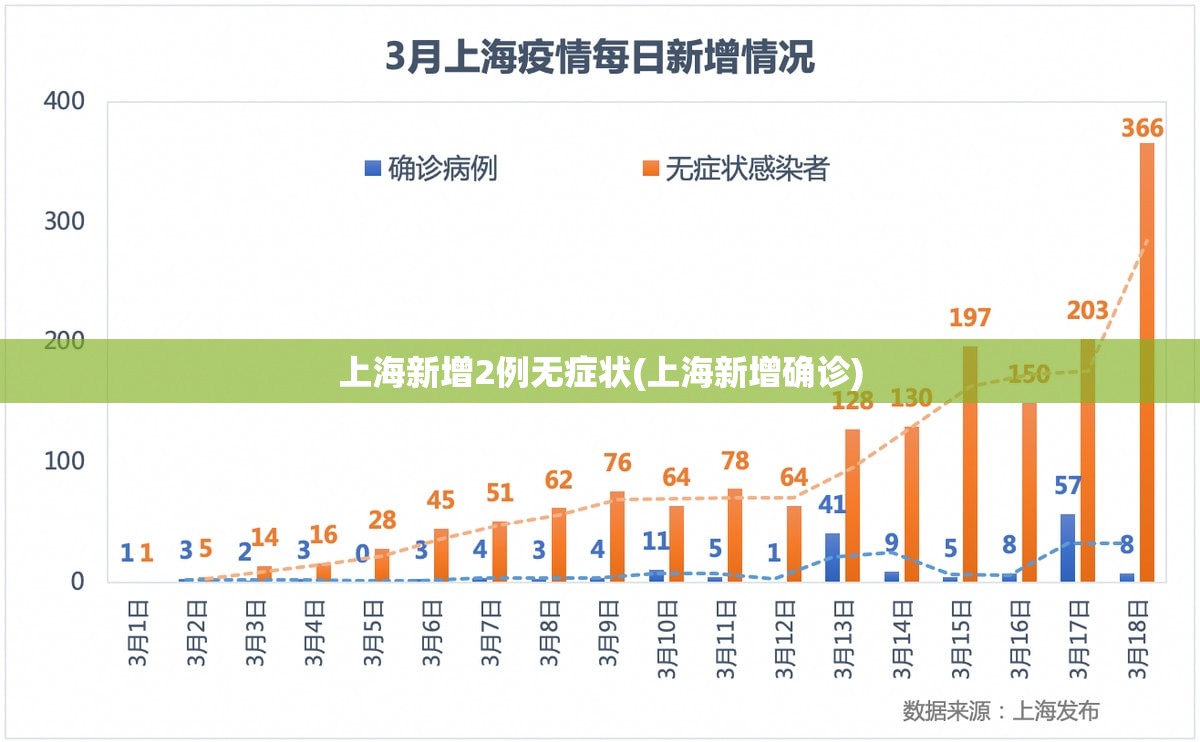 上海新增2例无症状(上海新增确诊)