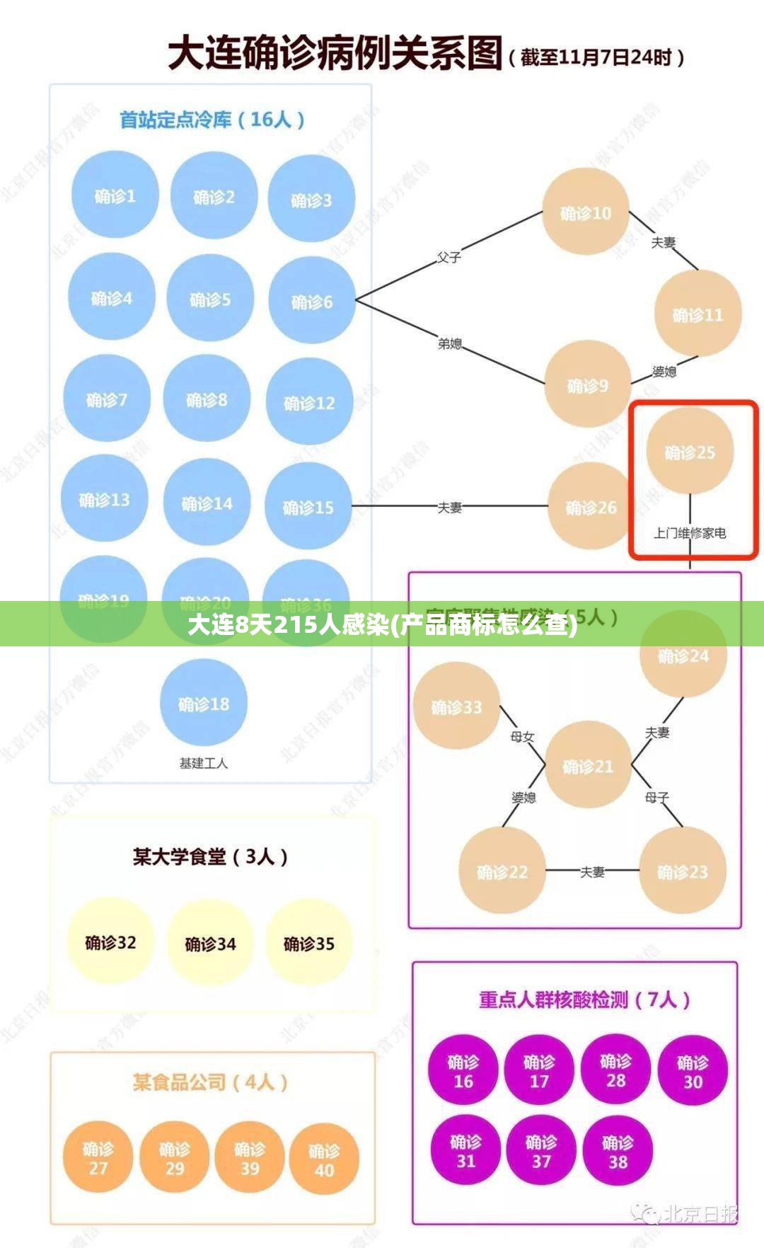 大连8天215人感染(产品商标怎么查)