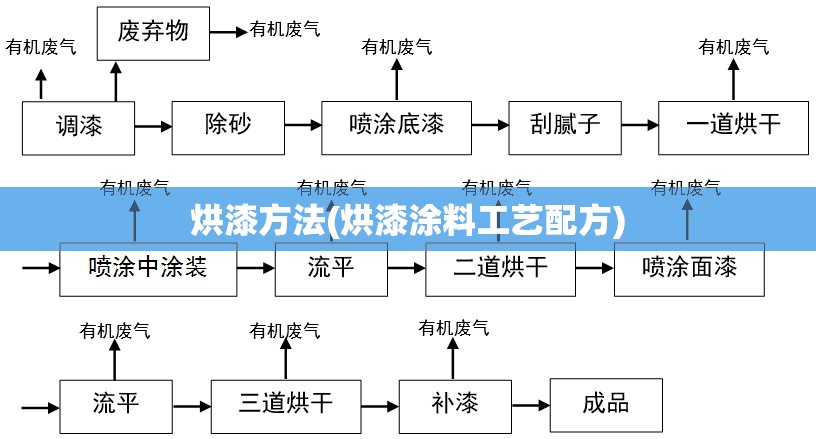 烘漆方法(烘漆涂料工艺配方)