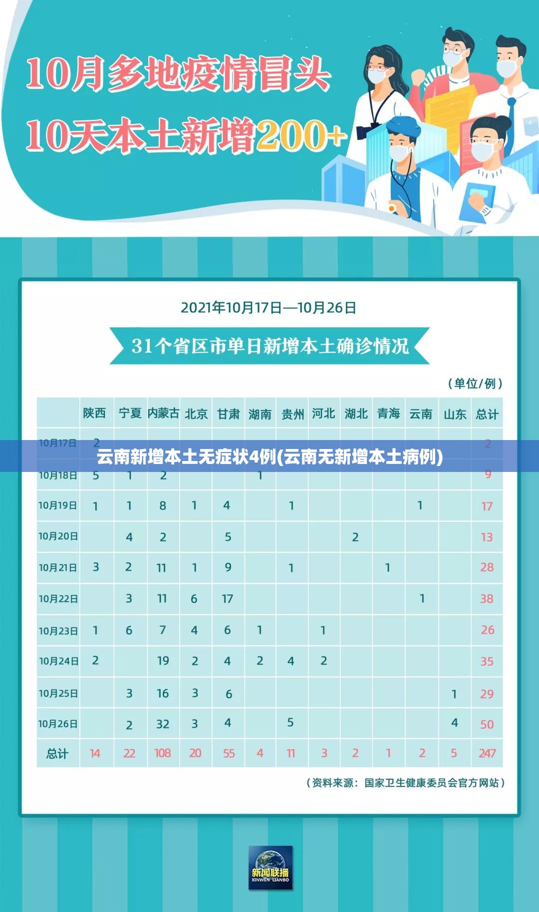 云南新增本土无症状4例(云南无新增本土病例) 云南新增本土无症状4例(云南无新增本土病例)