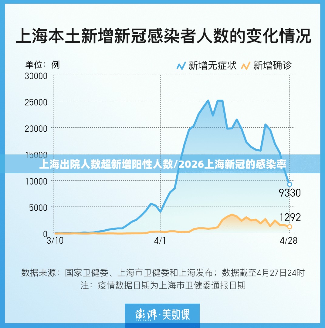 上海出院人数超新增阳性人数/2026上海新冠的感染率