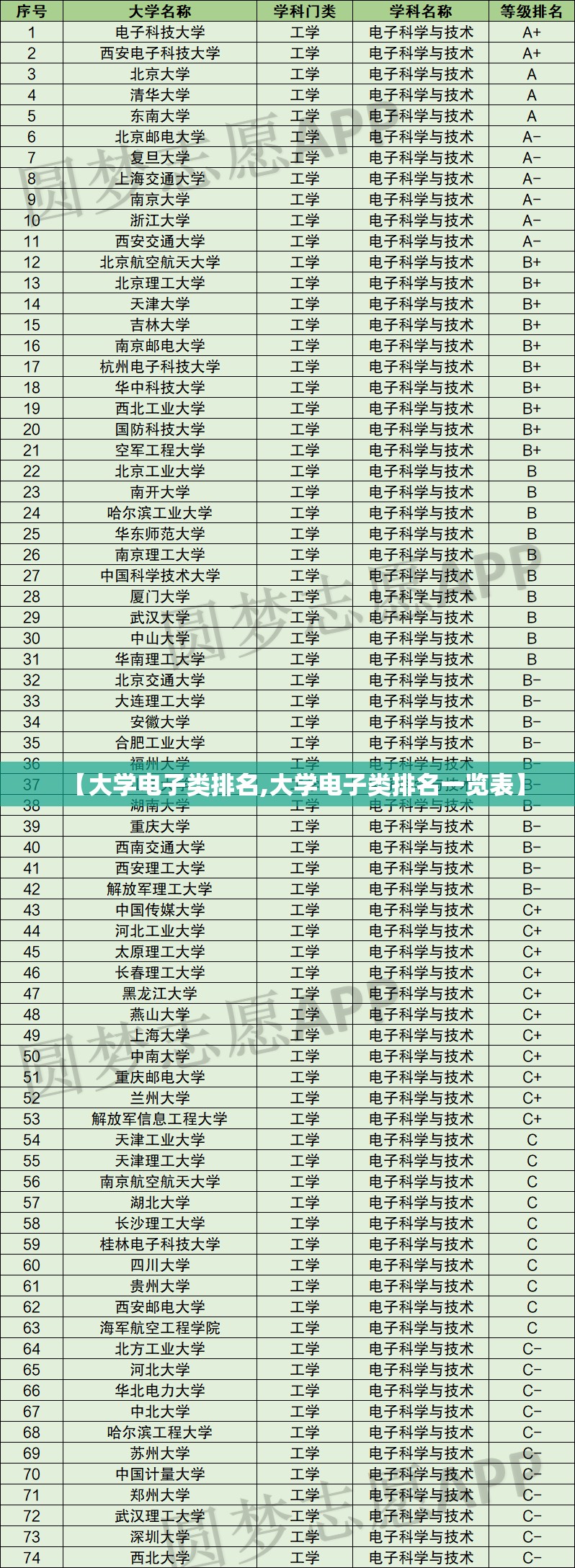 【大学电子类排名,大学电子类排名一览表】