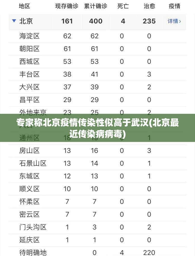 专家称北京疫情传染性似高于武汉(北京最近传染病病毒)