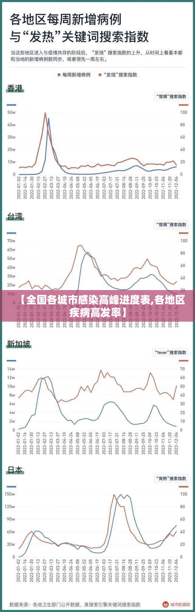 【全国各城市感染高峰进度表,各地区疾病高发率】