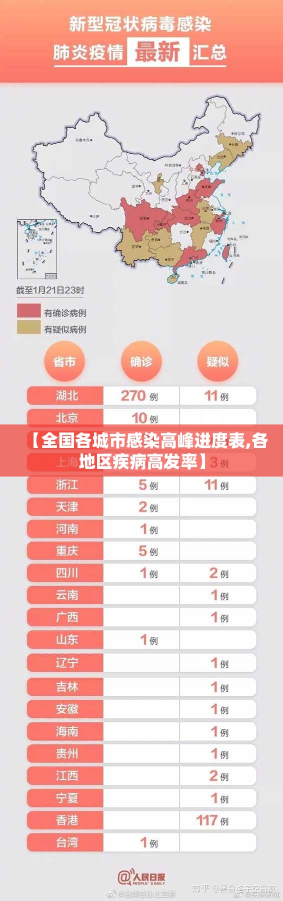 【全国各城市感染高峰进度表,各地区疾病高发率】