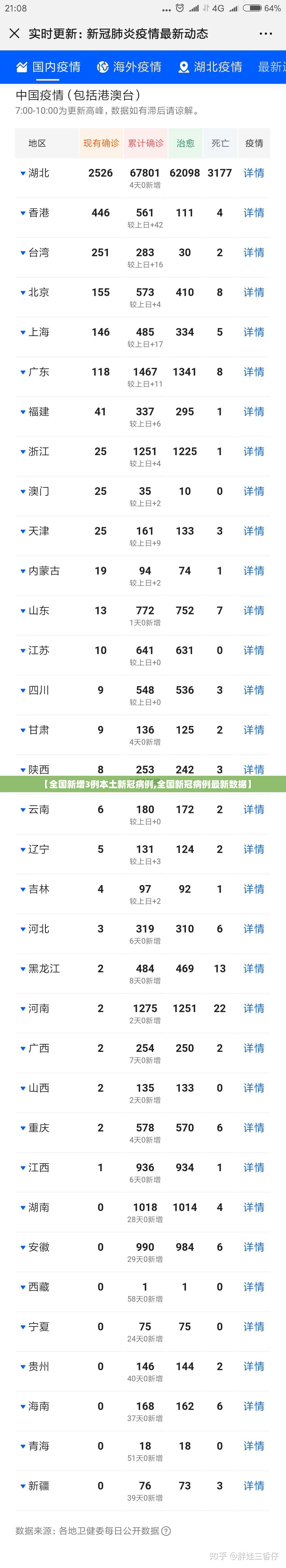 【全国新增3例本土新冠病例,全国新冠病例最新数据】