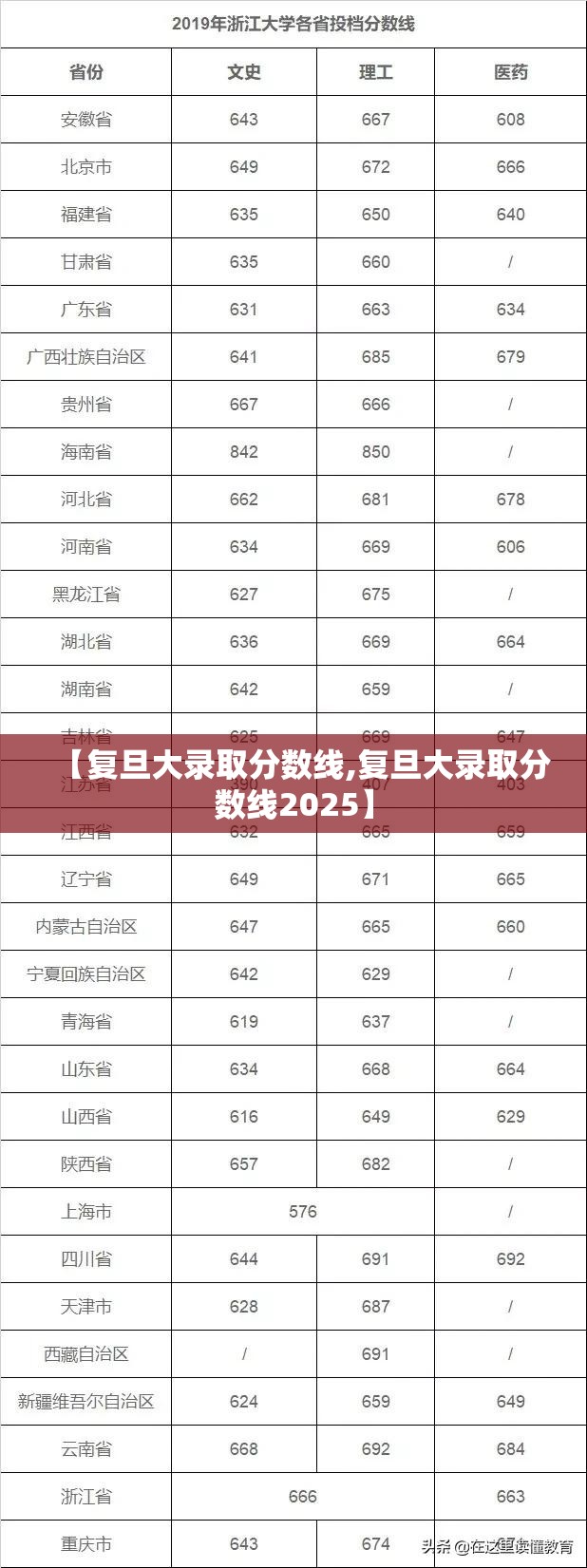 【复旦大录取分数线,复旦大录取分数线2025】