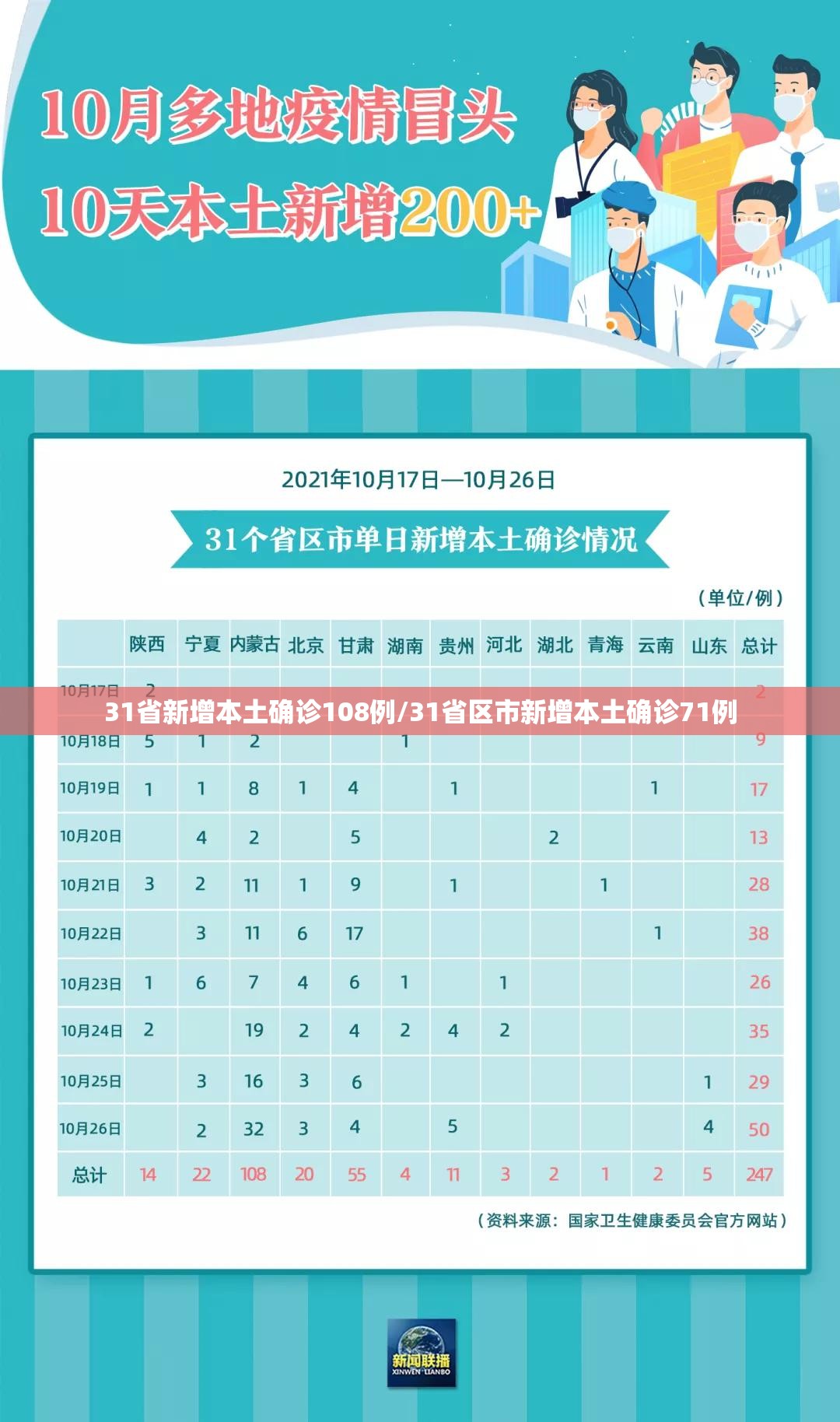 31省新增本土确诊108例/31省区市新增本土确诊71例