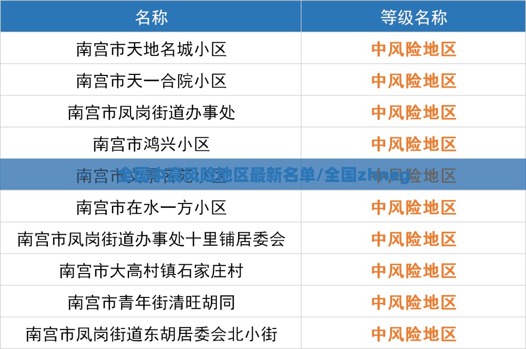 全国中高风险地区最新名单/全国zhneg