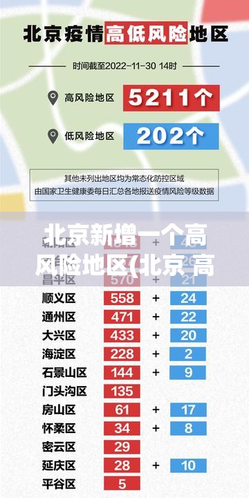 北京新增一个高风险地区(北京 高峰)