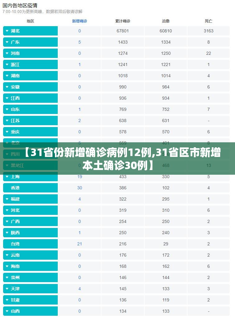 【31省份新增确诊病例12例,31省区市新增本土确诊30例】
