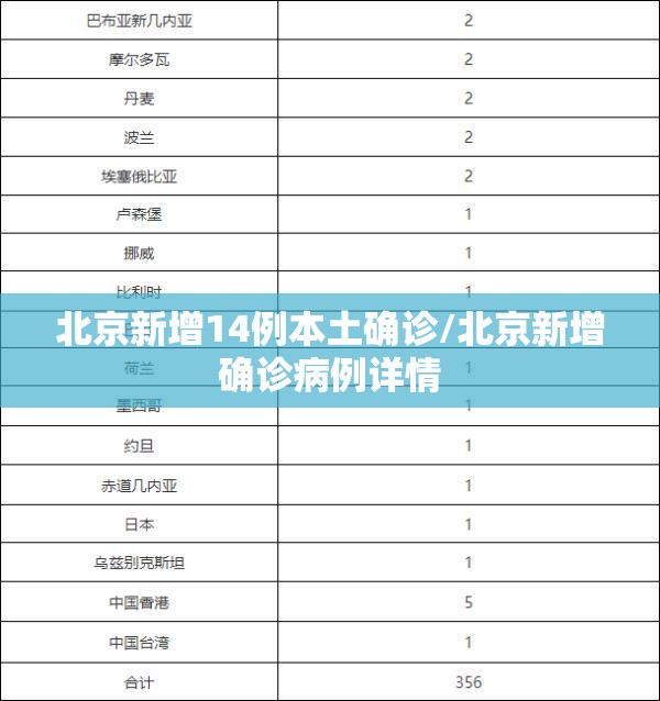 北京新增14例本土确诊/北京新增确诊病例详情