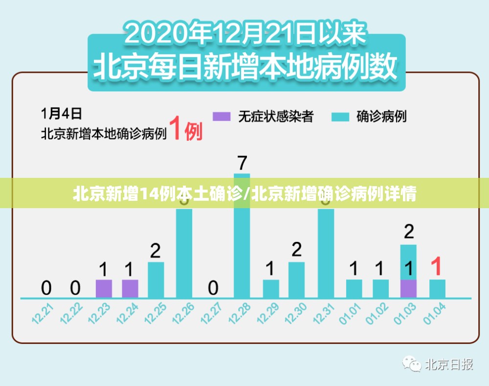 北京新增14例本土确诊/北京新增确诊病例详情