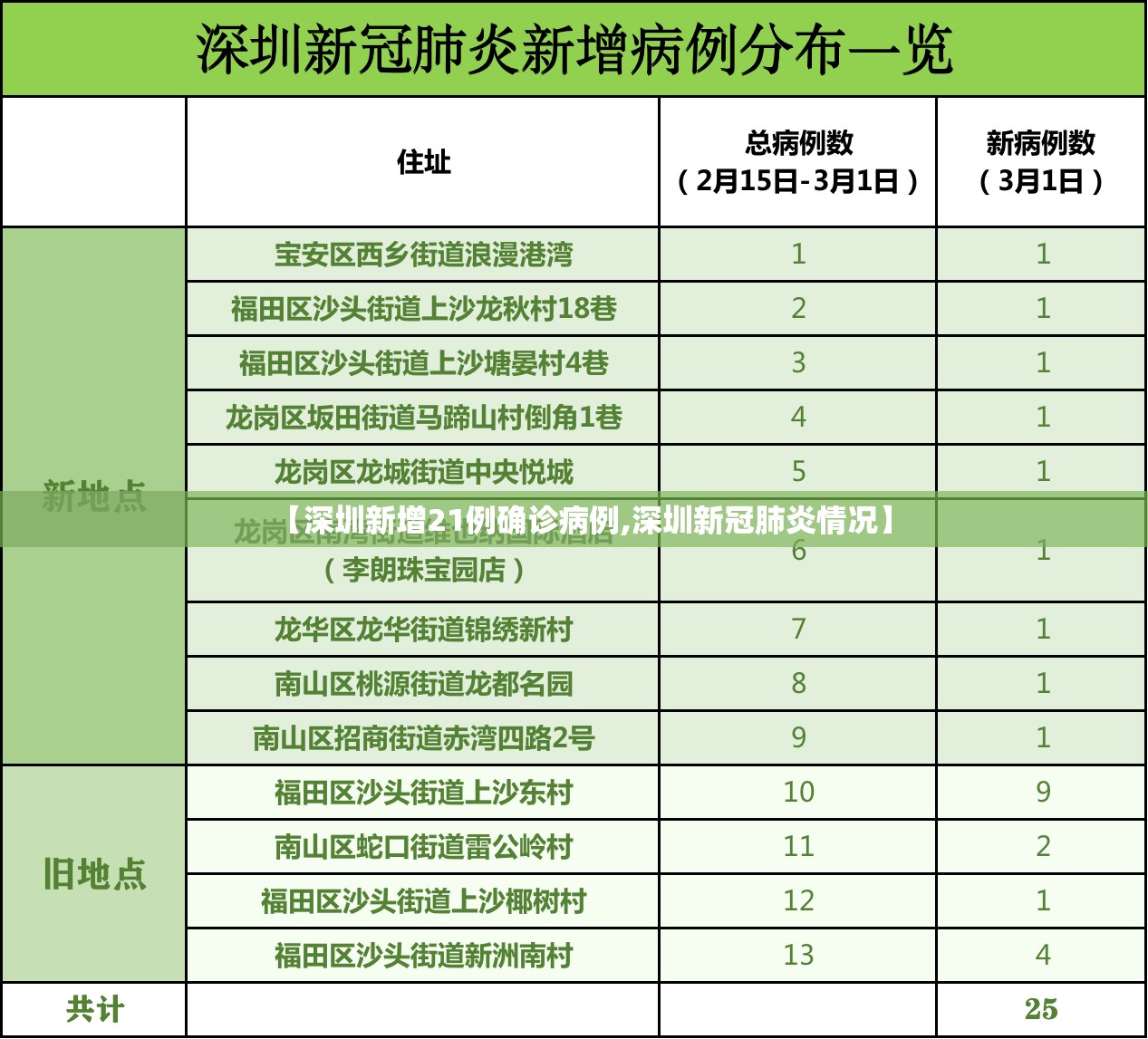 【深圳新增21例确诊病例,深圳新冠肺炎情况】