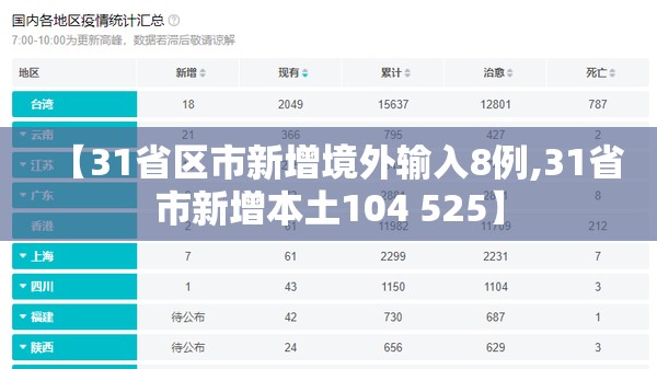 【31省区市新增境外输入8例,31省市新增本土104 525】 【31省区市新增境外输入8例,31省市新增本土104 525】