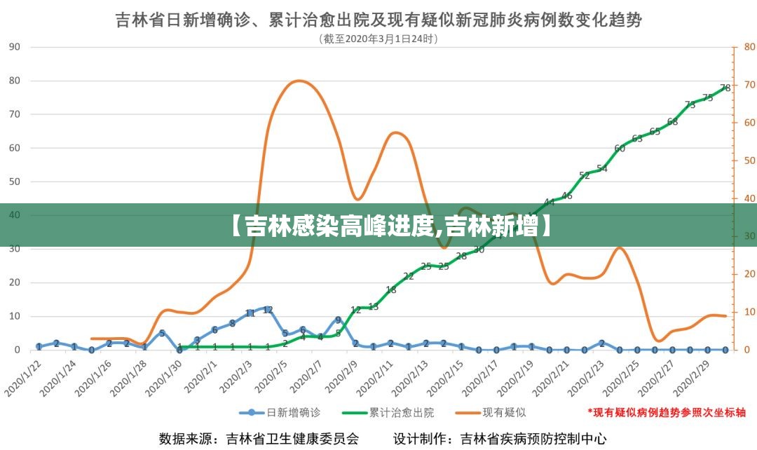 【吉林感染高峰进度,吉林新增】