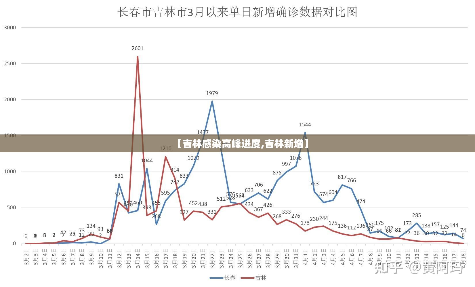 【吉林感染高峰进度,吉林新增】