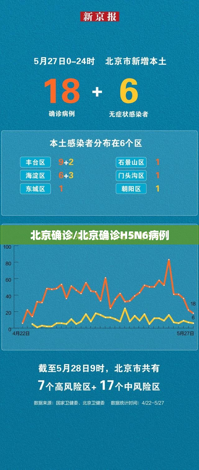 北京确诊/北京确诊H5N6病例