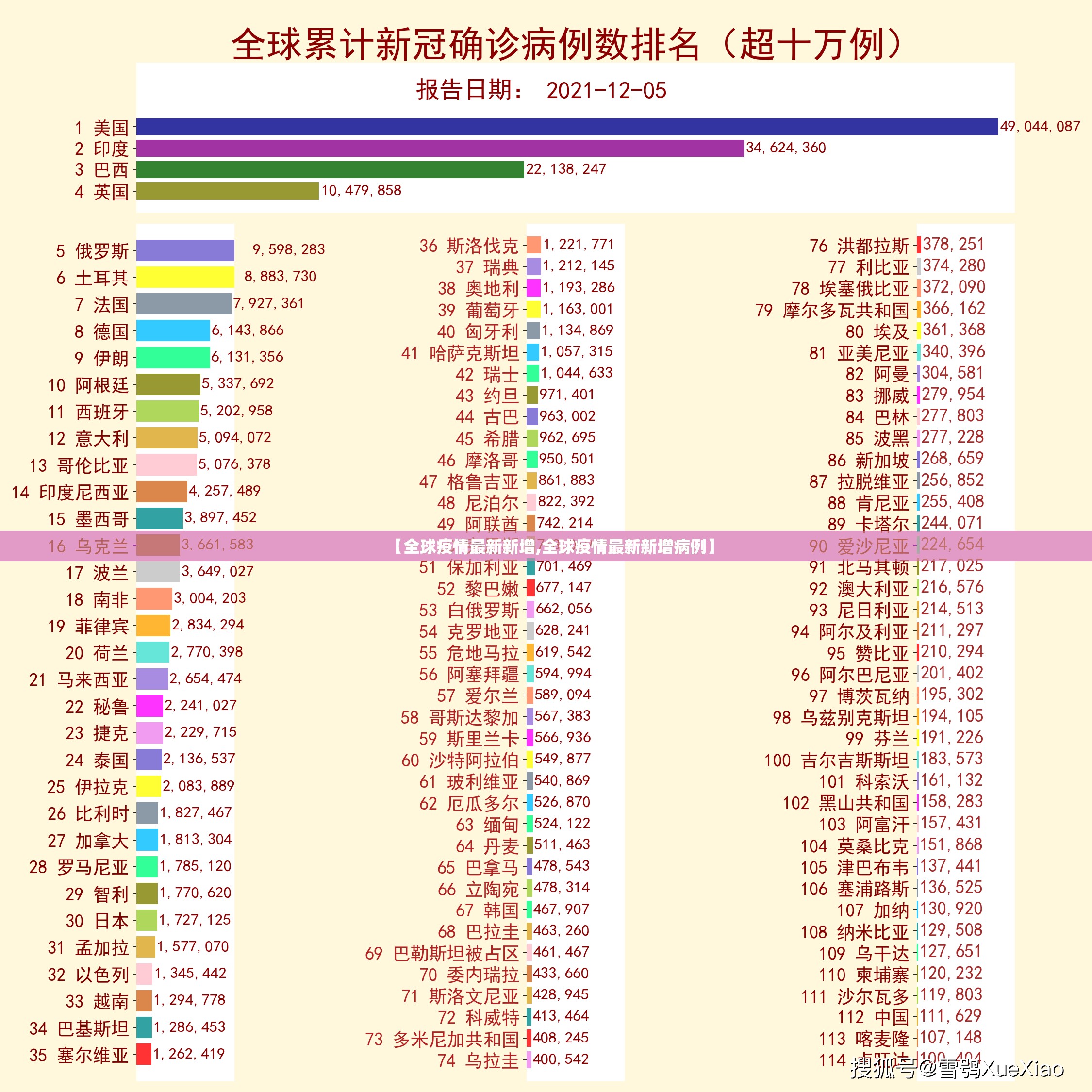 【全球疫情最新新增,全球疫情最新新增病例】
