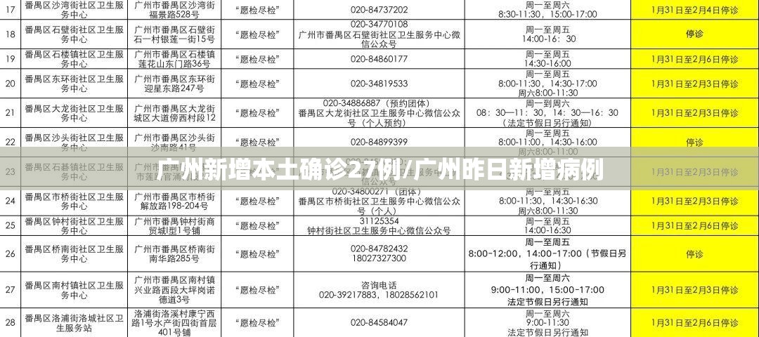 广州新增本土确诊27例/广州昨日新增病例 广州新增本土确诊27例/广州昨日新增病例
