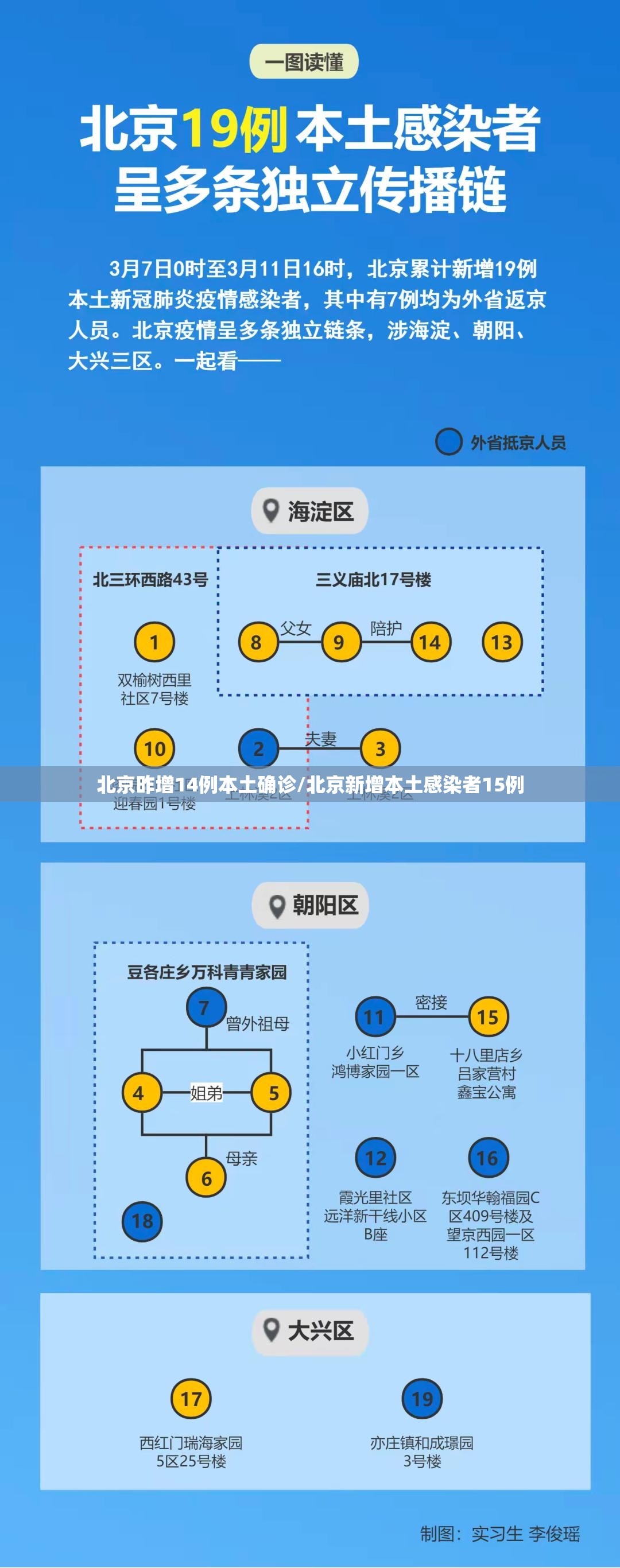 北京昨增14例本土确诊/北京新增本土感染者15例