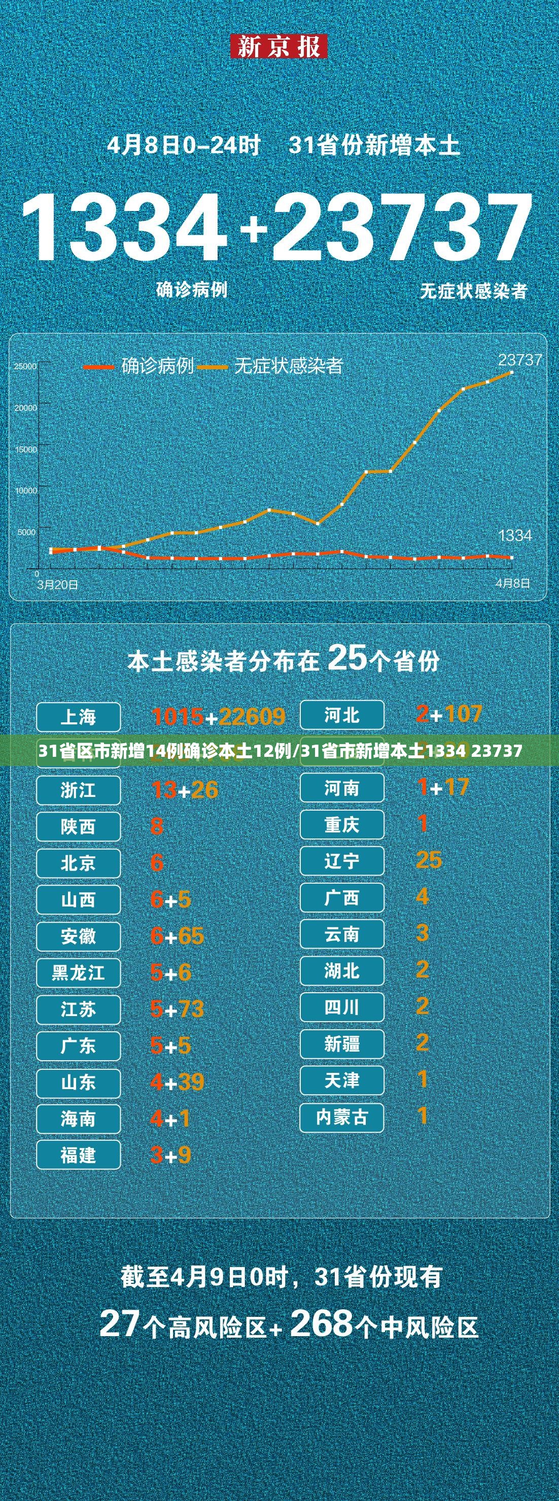 31省区市新增14例确诊本土12例/31省市新增本土1334 23737