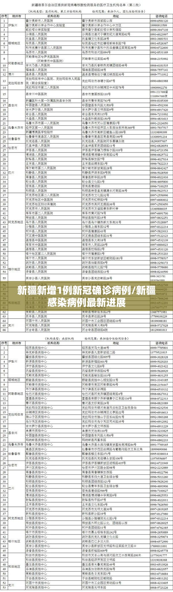 新疆新增1例新冠确诊病例/新疆感染病例最新进展 新疆新增1例新冠确诊病例/新疆感染病例最新进展