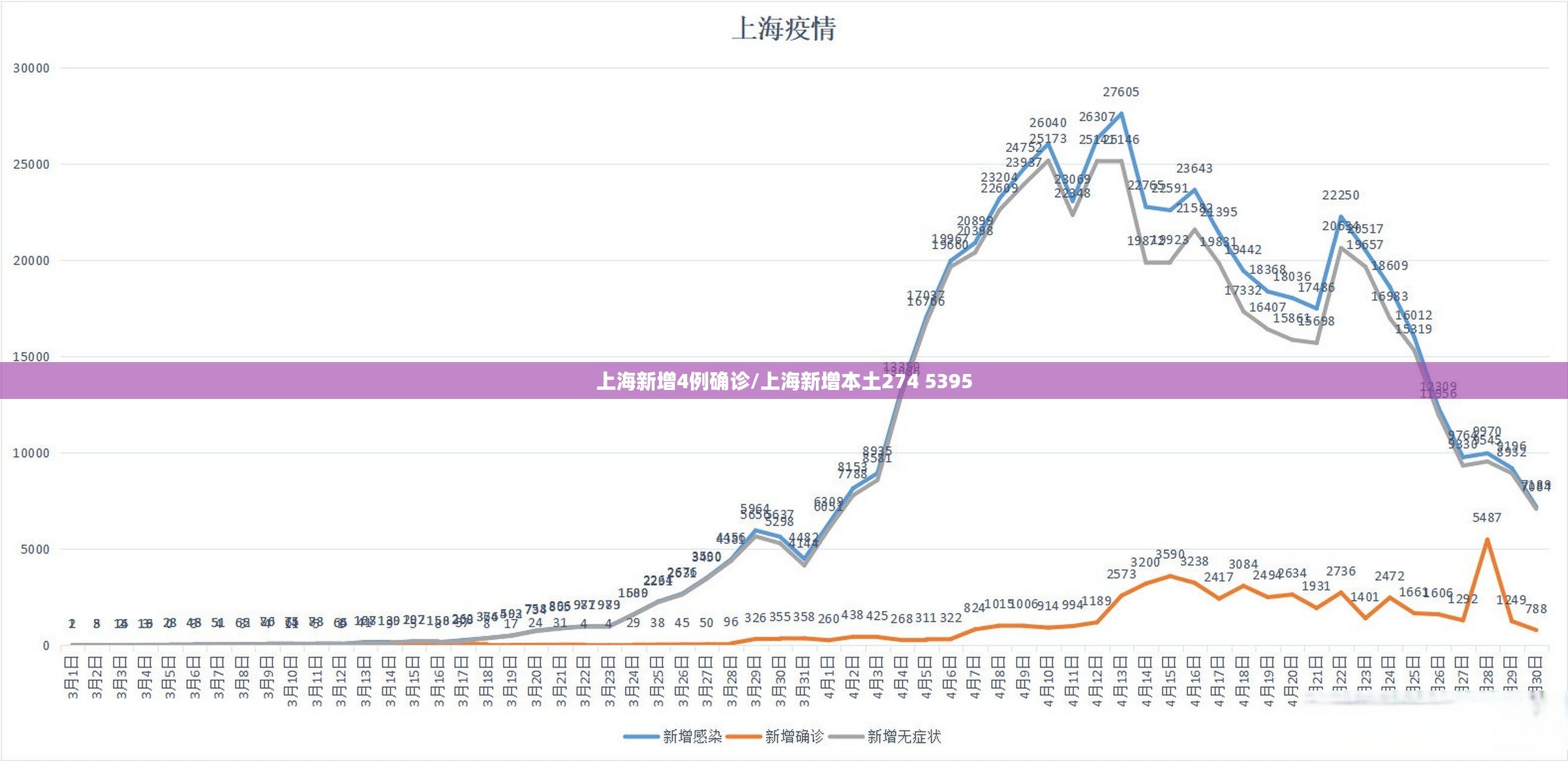 上海新增4例确诊/上海新增本土274 5395