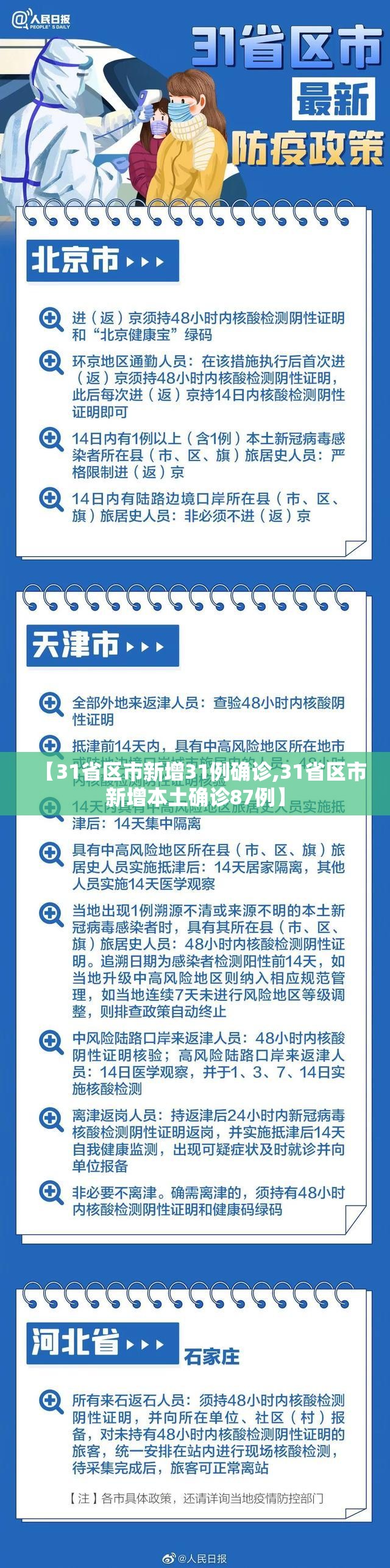 【31省区市新增31例确诊,31省区市新增本土确诊87例】