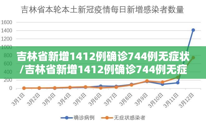 吉林省新增1412例确诊744例无症状/吉林省新增1412例确诊744例无症状感染者 吉林省新增1412例确诊744例无症状/吉林省新增1412例确诊744例无症状感染者